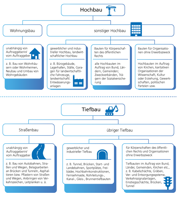 Die Grafik zeigt die Untergliederung des Bauhauptgewerbes in den Hochbau mit dem Wohnungsbau und dem sonstigen Hochbau und den Tiefbau mit dem Straßenbau und dem übrigen Tiefbau mit Beispielen für die einzelnen Bereiche auf.