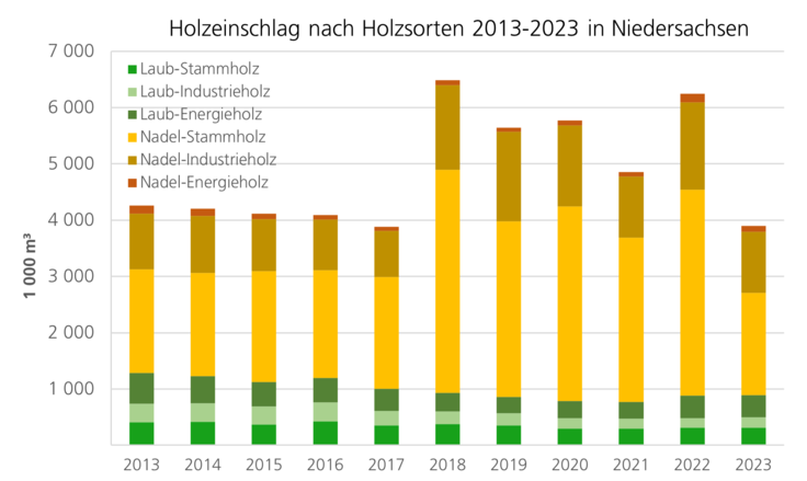 Holzeinschlag von 2013 bis 2023. Starker Anstieg ab 2018. Rückgang im Jahr 2023.