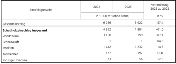 Einschlagursachen 2022 und 2023. Rückgang der sturmbedingten Schäden und daher Schäden insgesamt.