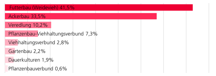 Futterbau, Ackerbau und Veredlung sind die Hauptwirtschaftszweige in Niedersachsen