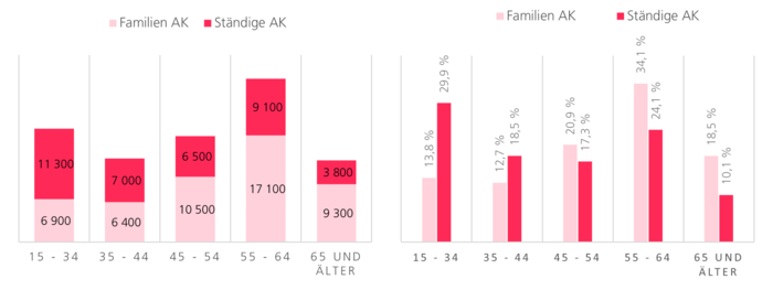 Die Altersgruppe 55-64 Jahre stellt die größte Gruppe dar, wobei sich wieder mehr junge Leute für die Landwirtschaft entscheiden A4 In nahezu jeder Altersgruppe sind nahezu 90% der Betriebsleitungen männlich.