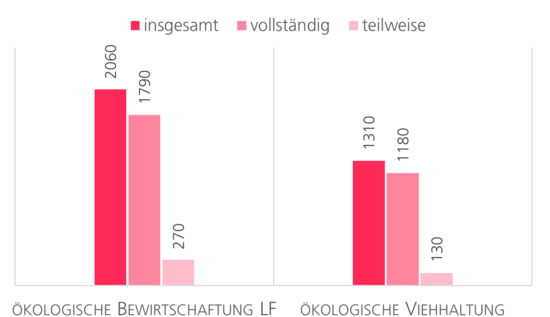 Betriebe mit ökologischen Landbau 2023 in Niedersachsen: 1790 Betriebe vollständig ökologischer Landbau, 1180 Betriebe vollständig ökologische Viehhaltung.