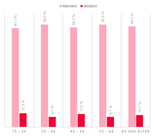 In nahezu jeder Altersgruppe sind nahezu 90% der Betriebsleitungen männlich.