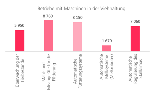 Betriebe mit Maschinen in der Viehhaltung: 8.760 Betriebe mit Mahl- und Mischgeräten für die Fütterung, 7.060 Betriebe mit automatischer Stallklimaregulierung