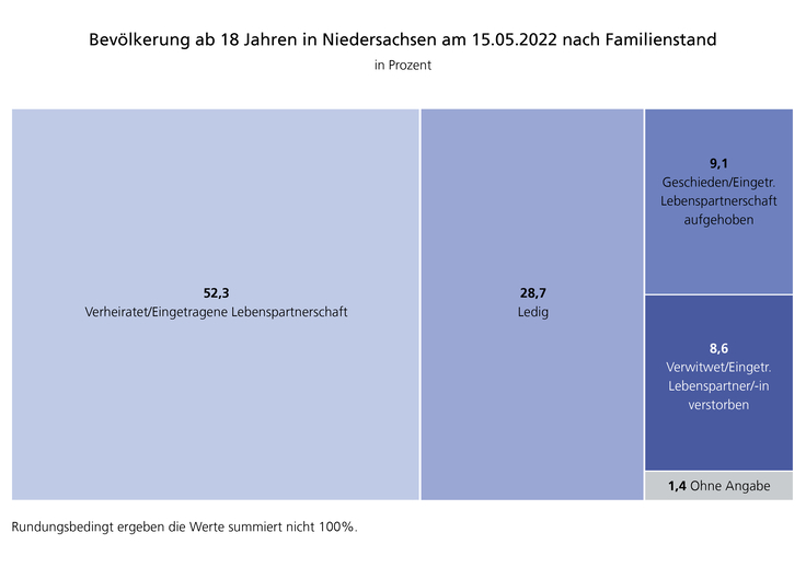Dargestellt ist die erwachsene Bevölkerung in Niedersachsen zum Zensusstichtag 2022 nach Familienstand: Verheiratet/eingetr. Lebenspartnerschaft, Ledig, Geschieden/eingetr. Lebenspartnerschaft aufgehoben, Verwitwet/eingetr.Lebenspartner/-in verstorben.