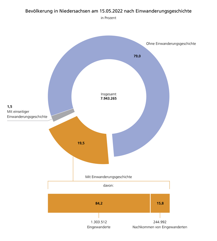 Dargestellt ist die Bevölkerung in Niedersachsen zum Zensusstichtag 2022 nach Einwanderungsgeschichte. Von 7.943.265 Personen: ohne Einwanderungsgeschichte (79%) und mit (19,5%), davon Eingewanderte (84,2%) und Nachkommen (15,8%) und einseitig (1,5%).