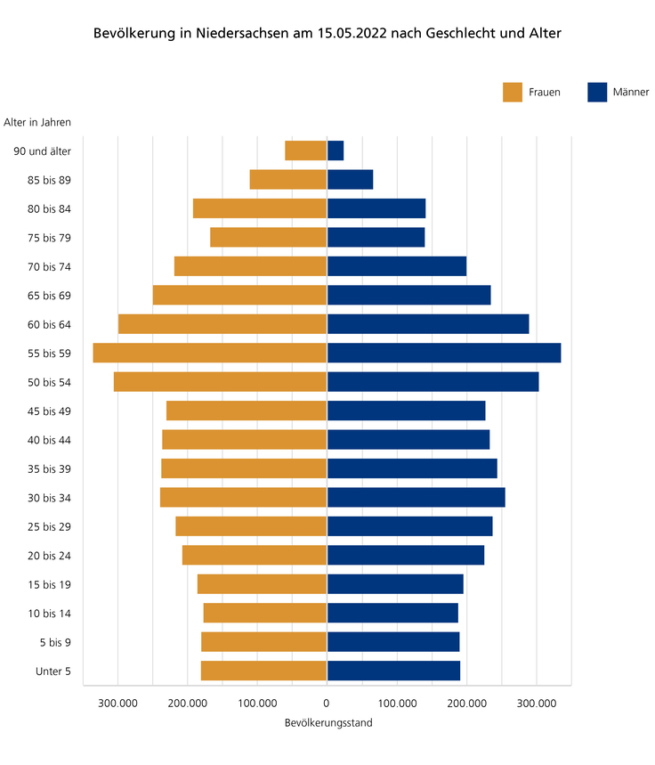 Eine Bevölkerungspyramide für Niedersachsen zum Zensusstichtag 2022 nach Geschlecht und Alter. Abgebildet ist die Bevölkerungszahl von 0 bis 350 000 für Frauen und Männer und das Alter in Jahren von unter 5 bis 90 und älter.