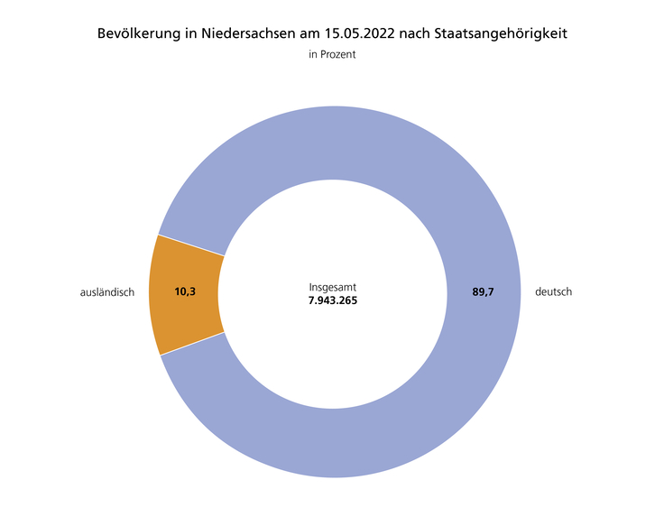 Die Grafik zeigt die Bevölkerung in Niedersachsen zum Zensusstichtag 15.05.2022 nach Staatsangehörigkeit. Insgesamt 7 943 265 Personen in Niedersachsen. Ausprägungen für die Staatsangehörigkeit sind Deutschland (89,7%), Ausland und Sonstige (10,3%).