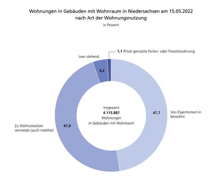 Dargestellt sind Wohnungen in Gebäuden mit Wohnraum in Niedersachsen zum Zensusstichtag 2022 nach Nutzung. 4.115.887 insgesamt: von Eigentümern bewohnt (47,7%), zu Wohnzwecken vermietet (47%), Leerstehend (4,2%) und Ferien- oder Freizeitwohnung (1,1%).