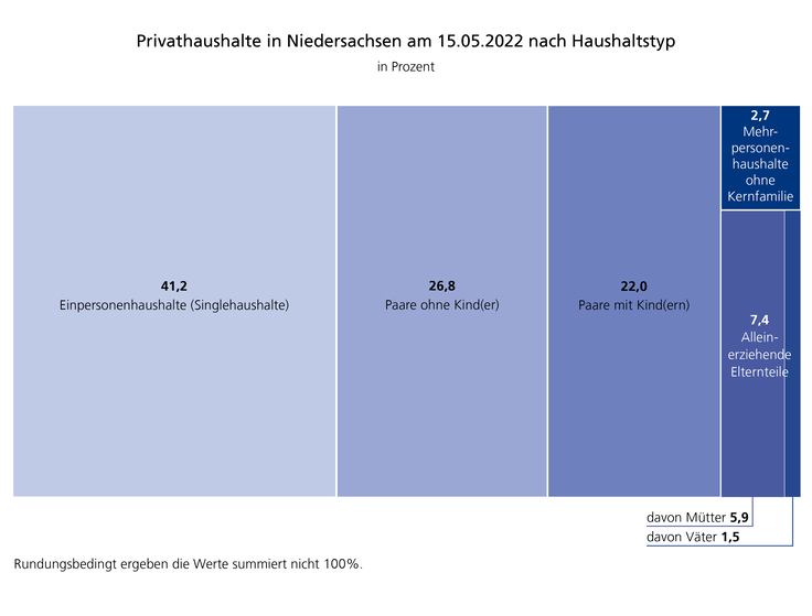Dargestellt sind Privathaushalte in Niedersachsen zum Zensusstichtag.2022 nach Haushaltstyp: Singlehaushalte (41,2%), Paare ohne Kind (26,8%), mit Kind (22%). Alleinerziehende (7,4%) davon Mütter (5,9%) und Väter (1,5%). Mehrpersonenhaushalte (2,7%).