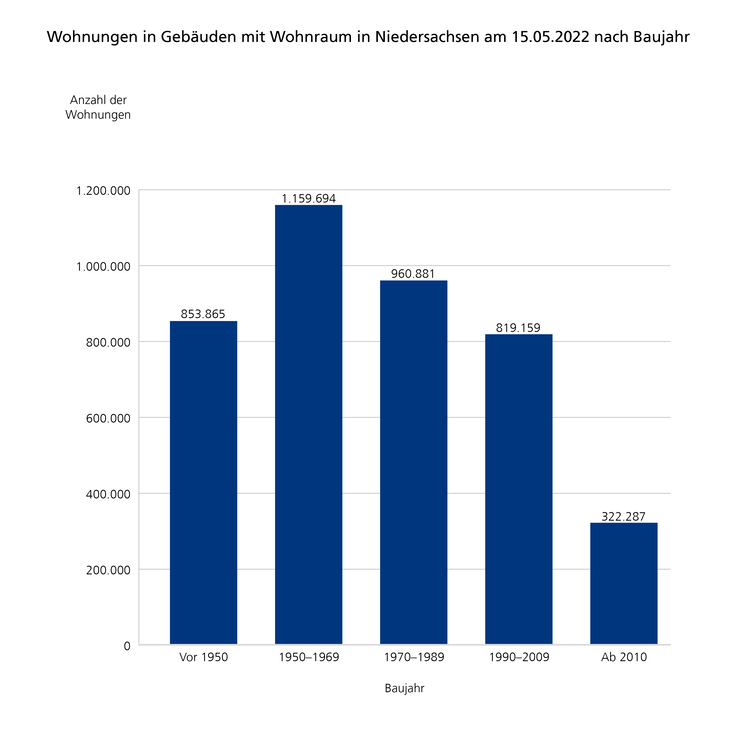 Balkendiagramm mit fünf Balken: Wohnungen in Gebäuden mit Wohnraum in Niedersachsen zum Zensusstichtag 2022 nach Baujahren. Baujahre auf der x-Achse und Anzahl der Wohnungen mit einer Spannbreite von 0 bis 1.200.000 auf der y-Achse.