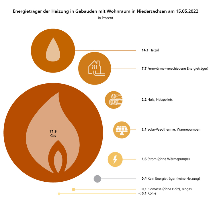 Energieträger der Heizung in Gebäuden mit Wohnraum in Niedersachsen 2022. Die Ausprägungen: Gas, Heizöl, Fernwärme (versch. Energieträger), Holz &Holzpellets, Solar-/Geothermie &Wärmepumpen, Strom, keine Energieträger, Biomasse und Biogas