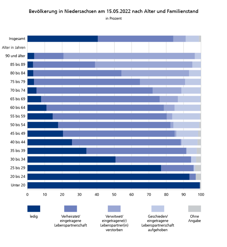 Die Grafik zeigt die Bevölkerung in Niedersachsen am Zensusstichtag nach Alter und Familienstand. Das Alter wurde in 5-Jahresschritten angegeben.