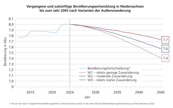 Grafik zur vergangenen und zukünftigen Bevölkerungsentwicklung in Niedersachsen bis zum Jahr 2045 nach Varianten der Außenwanderung