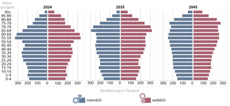 Bevölkerungsabbildung nach Geschlecht und Altersgruppen