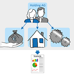 Ein im Maschinenbau tätiger Konzern besteht aus insgesamt 4 Gesellschaften. Die übergeordnete Holding AG besitzt die Mehrheitsanteile der 3 weiteren Gesellschaften und steuert diese. Diese 4 Gesellschaften werden als ein statistisches Unternehmen erfas