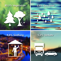 Die Flächennutzung Niedersachsens (83,3 % Vegetation, 9,4 % Siedlung, 5,2 % Verkehr, 2,1 % Gewässer) wird mit vier verschiedenen Bildern und Symbolen dargestellt.