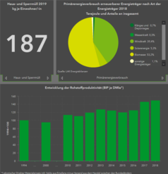 Dashboards