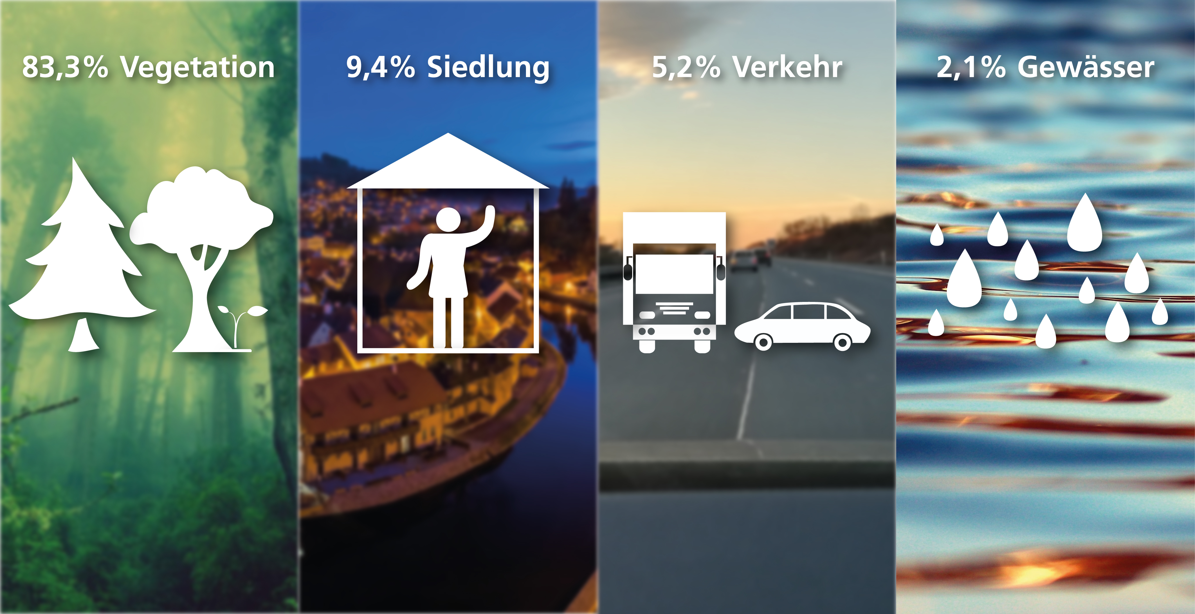 Die Flächennutzung Niedersachsens (83,3 % Vegetation, 9,4 % Siedlung, 5,2 % Verkehr, 2,1 % Gewässer) wird mit vier verschiedenen Bildern und Symbolen dargestellt.